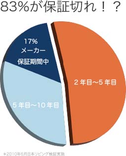 83%が保証切れ!?